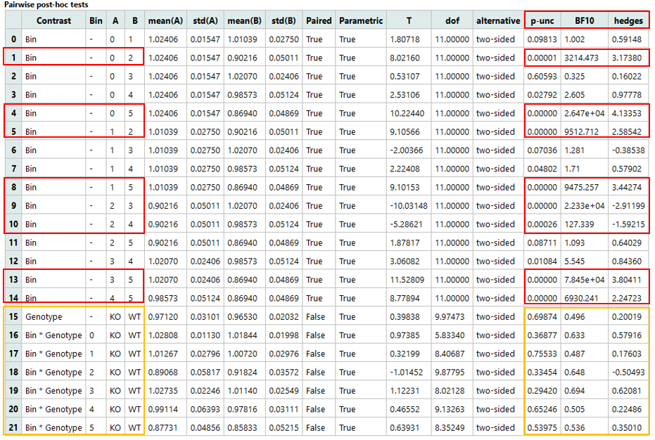 Mixed-design ANOVA Pairwise post-hoc tests example.png